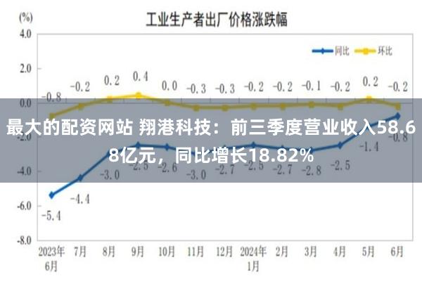 最大的配资网站 翔港科技：前三季度营业收入58.68亿元，同比增长18.82%